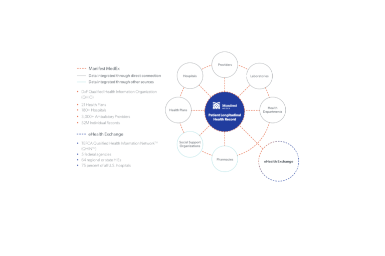 Manifest MedEx FAQs to Support Health Plans Meet AB 133 Data Sharing Requirements