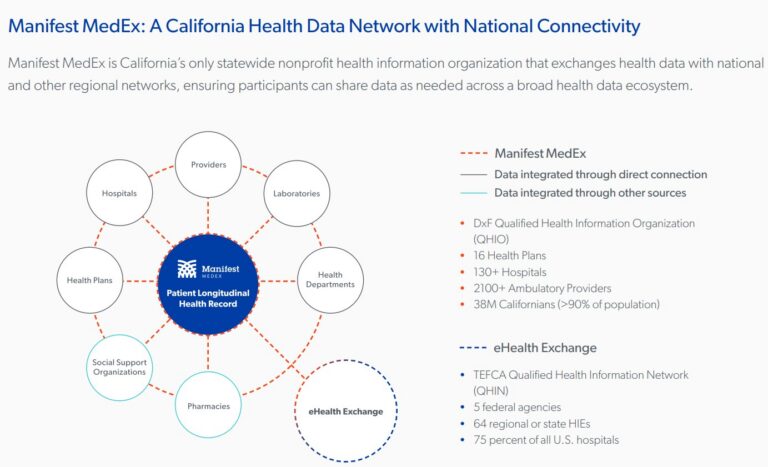 Manifest MedEx FAQs to Support Health Plans Meet AB 133 Data Sharing Requirements
